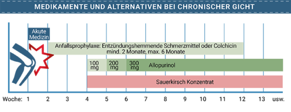 Ibuprofen Bei Gicht Wie Lange gichtforum.de